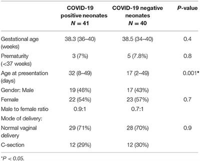 Neonates and Young Infants With COVID-19 Presented With Sepsis-Like Syndrome: A Retrospective Case Controlled Study